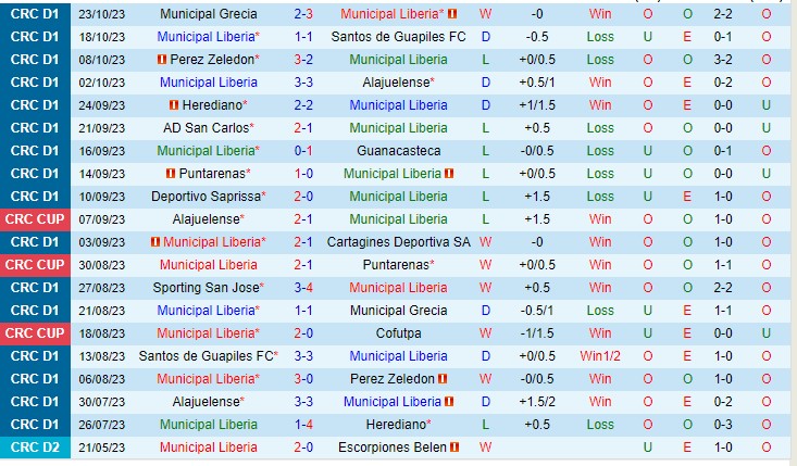 Nhận định Liberia vs Sporting San Jose 09h00 ngày 2810 (VĐQG Costa Rica 2023) 2