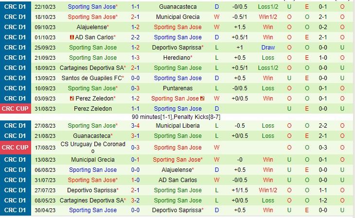 Nhận định Liberia vs Sporting San Jose 09h00 ngày 2810 (VĐQG Costa Rica 2023) 3