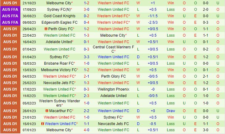 Nhận định Western Sydney vs Western United 15h45 ngày 2810 VĐQG Australia 202324 3