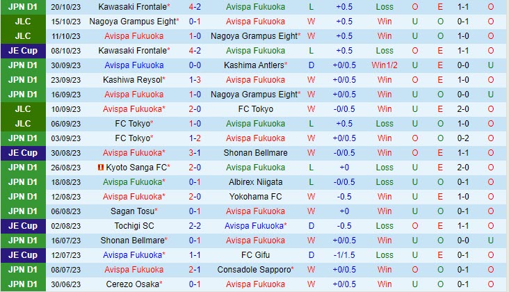Nhận định Avispa Fukuoka vs Yokohama Marinos 12h00 ngày 2810 (VĐ Nhật 2023) 2 Nhận định Avispa Fukuoka vs Yokohama Marinos 12h00 ngày 2810 (VĐ Nhật 2023) 2