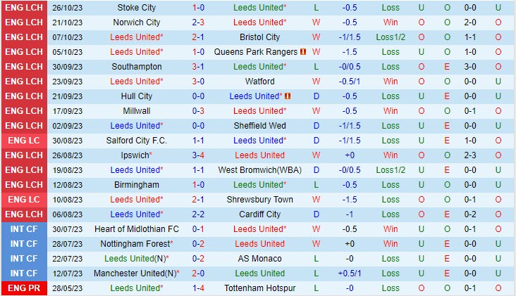 Nhận định Leeds vs Huddersfield 18h30 ngày 2810 (Hạng Nhất Anh 202324) 2