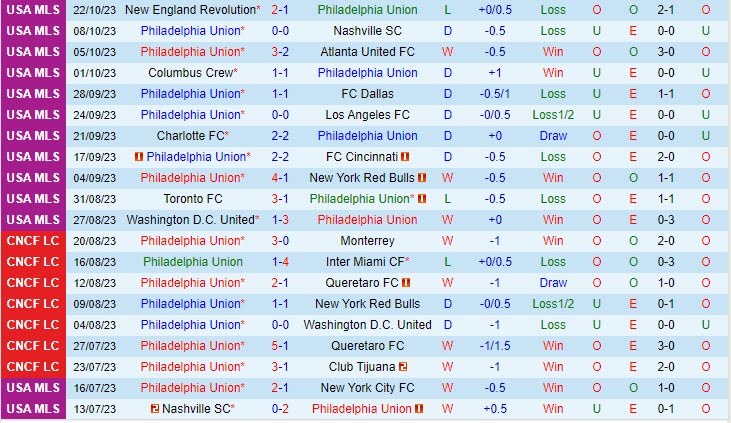 Nhận định Philadelphia Union vs New England Revolution 4h00 ngày 2910 (Nhà Nghề Mỹ) 2 Nhận định Philadelphia Union vs New England Revolution 4h00 ngày 2910 (Nhà Nghề Mỹ) 2