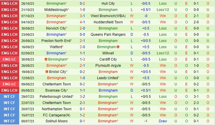 Nhận định Southampton vs Birmingham 18h30 ngày 2810 (Hạng Nhất Anh 202324) 3
