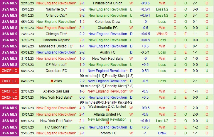 Nhận định Philadelphia Union vs New England Revolution 4h00 ngày 2910 (Nhà Nghề Mỹ) 3 Nhận định Philadelphia Union vs New England Revolution 4h00 ngày 2910 (Nhà Nghề Mỹ) 3