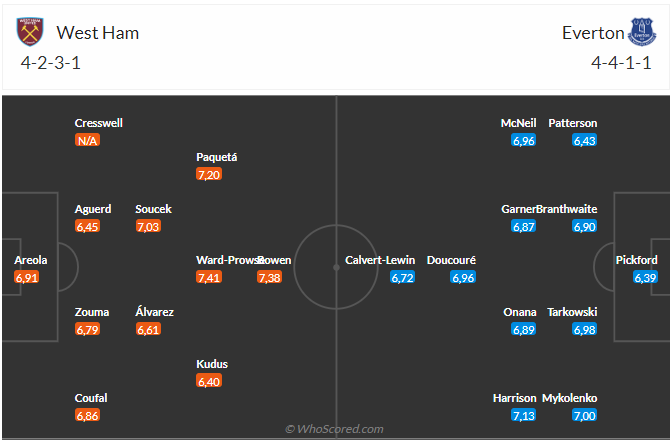 Nhận định West Ham vs Everton (20h00 ngày 2910) Trở lại mạch thắng 3