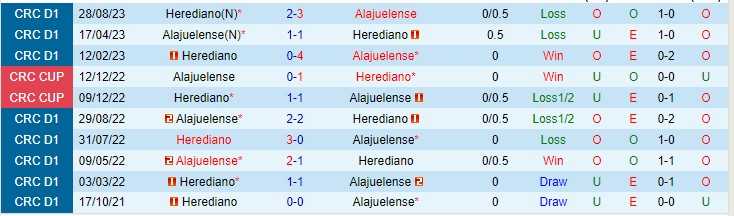 Nhận định Alajuelense vs Herediano 09h00 ngày 2910 (VĐQG Costa Rica 2023) 1