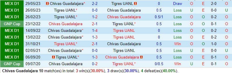 Nhận định Guadalajara vs Tigres 8h05 ngày 2910 (VĐQG Mexico) 1