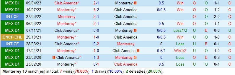 Nhận định Monterrey vs CF America 10h10 ngày 2910 (VĐQG Mexico) 1