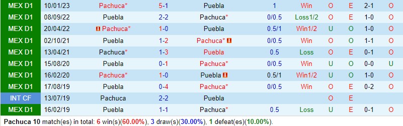 Nhận định Pachuca vs Puebla 8h05 ngày 2910 (VĐQG Mexico) 1