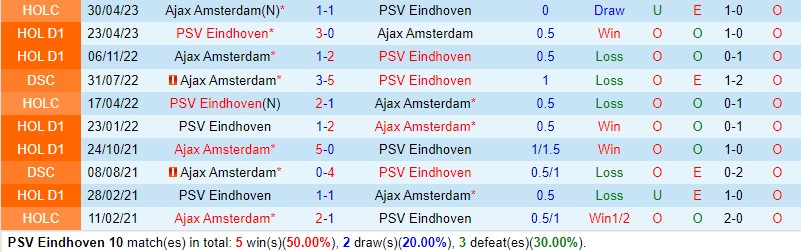 Nhận định PSV Eindhoven vs Ajax 20h30 ngày 2910 VĐQG Hà Lan 1