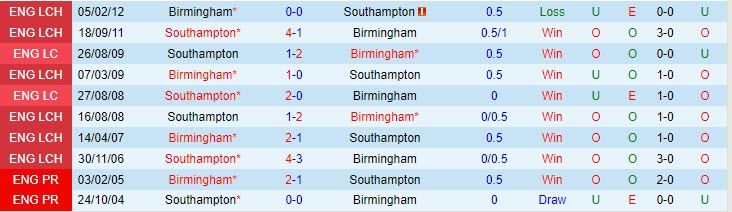Nhận định Southampton vs Birmingham 18h30 ngày 2810 (Hạng Nhất Anh 202324) 1