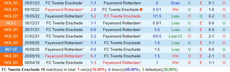 Nhận định Twente vs Feyenoord 18h15 ngày 2910 VĐQG Hà Lan 1