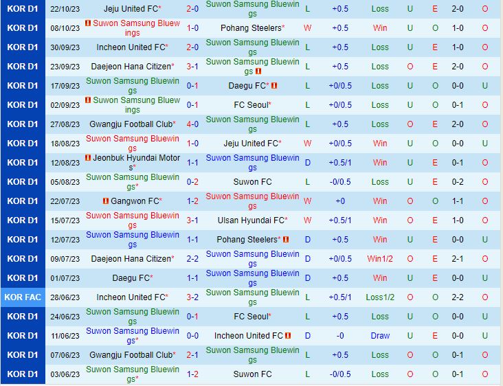 Nhận định Suwon Bluewings vs Daejeon Citizen 12h00 ngày 2910 (VĐQG Hàn Quốc 2023) 2