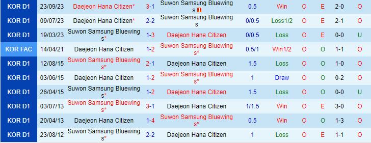 Nhận định Suwon Bluewings vs Daejeon Citizen 12h00 ngày 2910 (VĐQG Hàn Quốc 2023) 1