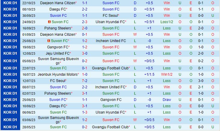 Nhận định Suwon FC vs Seoul 14h30 ngày 2910 (VĐQG Hàn Quốc 2023) 2