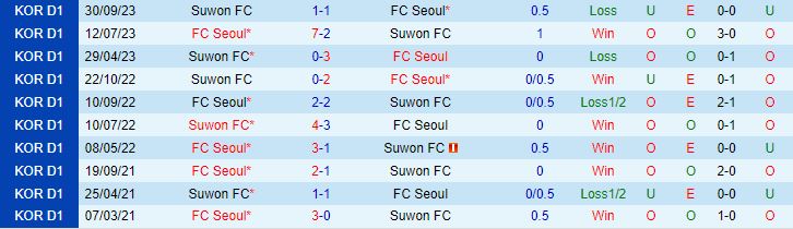 Nhận định Suwon FC vs Seoul 14h30 ngày 2910 (VĐQG Hàn Quốc 2023) 1