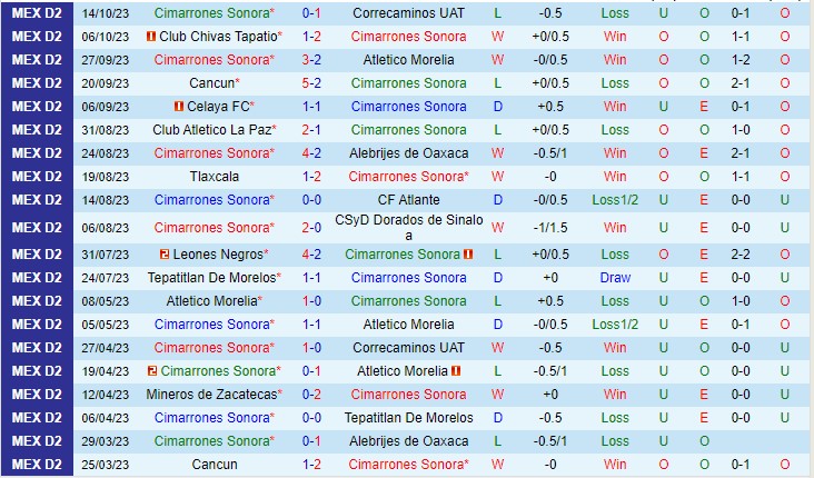 Nhận định Cimarrones de Sonora vs Venados 09h05 ngày 2910 (Hạng 2 Mexico 2023) 2 Nhận định Cimarrones de Sonora vs Venados 09h05 ngày 2910 (Hạng 2 Mexico 2023) 2