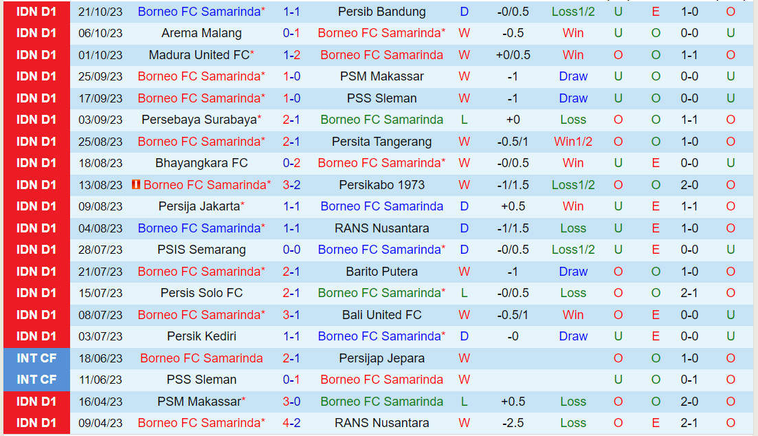 Nhận định Borneo vs Dewa United 19h00 ngày 2810 (VĐQG Indonesia 202324) 2