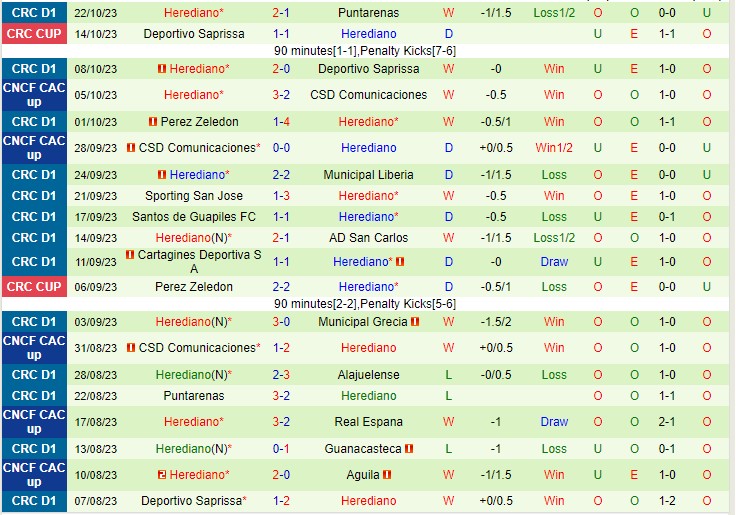 Nhận định Alajuelense vs Herediano 09h00 ngày 2910 (VĐQG Costa Rica 2023) 3