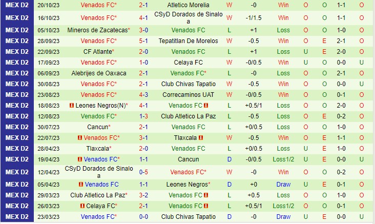 Nhận định Cimarrones de Sonora vs Venados 09h05 ngày 2910 (Hạng 2 Mexico 2023) 3 Nhận định Cimarrones de Sonora vs Venados 09h05 ngày 2910 (Hạng 2 Mexico 2023) 3