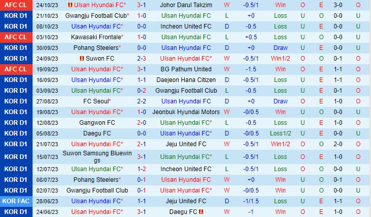 Nhận định Ulsan Hyundai vs Daegu 12h00 ngày 2910 (VĐQG Hàn Quốc 2023) 2