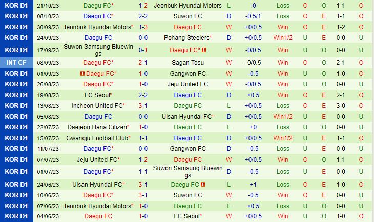 Nhận định Ulsan Hyundai vs Daegu 12h00 ngày 2910 (VĐQG Hàn Quốc 2023) 3