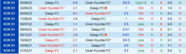 Nhận định Ulsan Hyundai vs Daegu 12h00 ngày 2910 (VĐQG Hàn Quốc 2023) 1