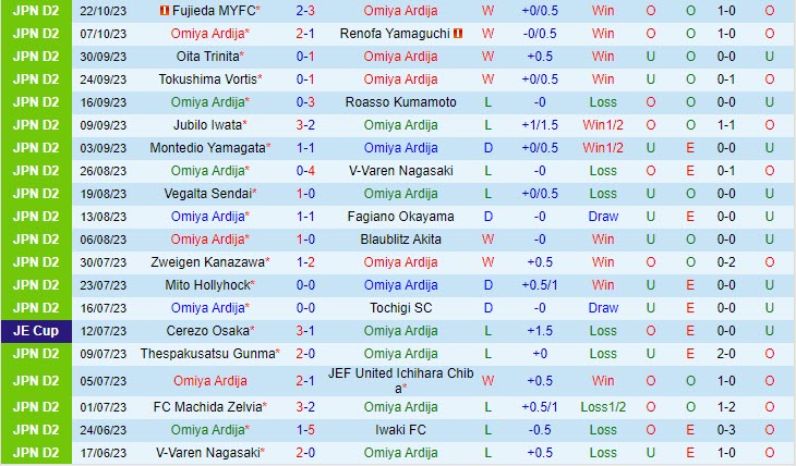 Nhận định Omiya Ardija vs Ventforet Kofu 12h00 ngày 2910 (Hạng 2 Nhật 2023) 2 Nhận định Omiya Ardija vs Ventforet Kofu 12h00 ngày 2910 (Hạng 2 Nhật 2023) 2