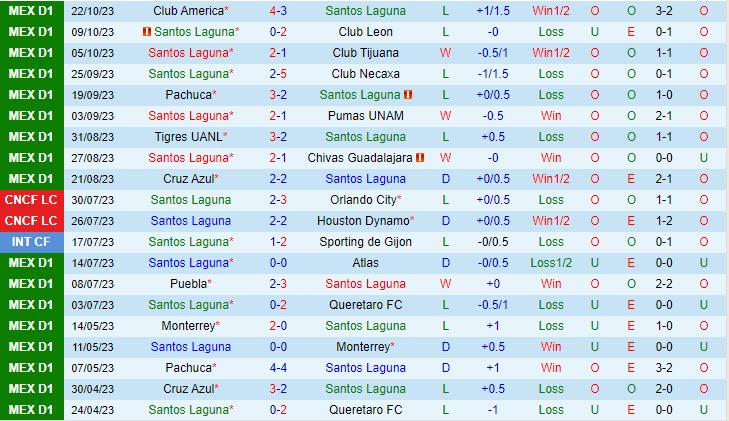 Nhận định Santos Laguna vs Juarez 08h05 ngày 3010 (VĐ Mexico 2023) 2