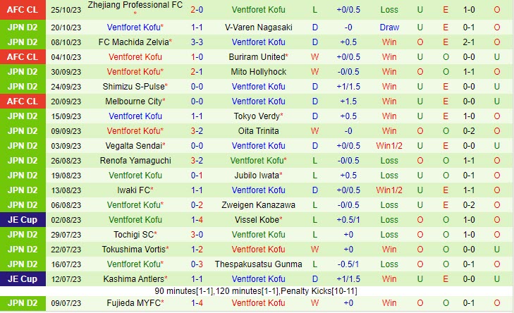 Nhận định Omiya Ardija vs Ventforet Kofu 12h00 ngày 2910 (Hạng 2 Nhật 2023) 3 Nhận định Omiya Ardija vs Ventforet Kofu 12h00 ngày 2910 (Hạng 2 Nhật 2023) 3