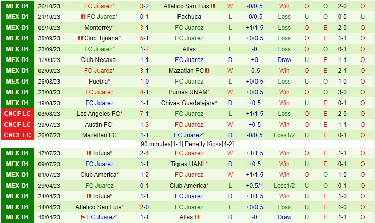 Nhận định Santos Laguna vs Juarez 08h05 ngày 3010 (VĐ Mexico 2023) 3