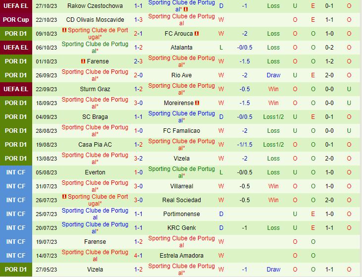 Nhận định Boavista vs Sporting Lisbon 3h15 ngày 3110 (VĐQG Bồ Đào Nha 202324) 3