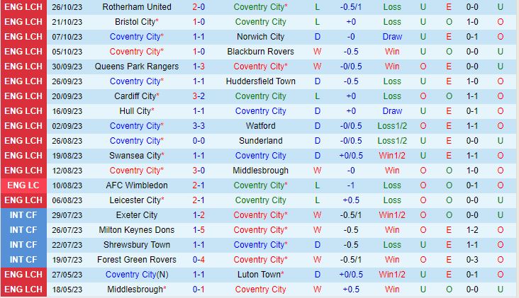 Nhận định Coventry vs West Brom 3h00 ngày 3110 (Hạng Nhất Anh 202324) 2