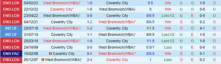Nhận định Coventry vs West Brom 3h00 ngày 3110 (Hạng Nhất Anh 202324) 1