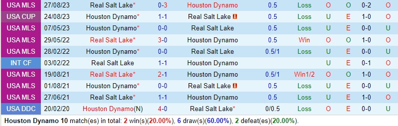Houston Dynamo vs Real Salt Lake