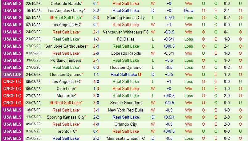 Nhận định Houston Dynamo vs Real Salt Lake 5h00 ngày 3010 (Nhà  nghề Mỹ) 2