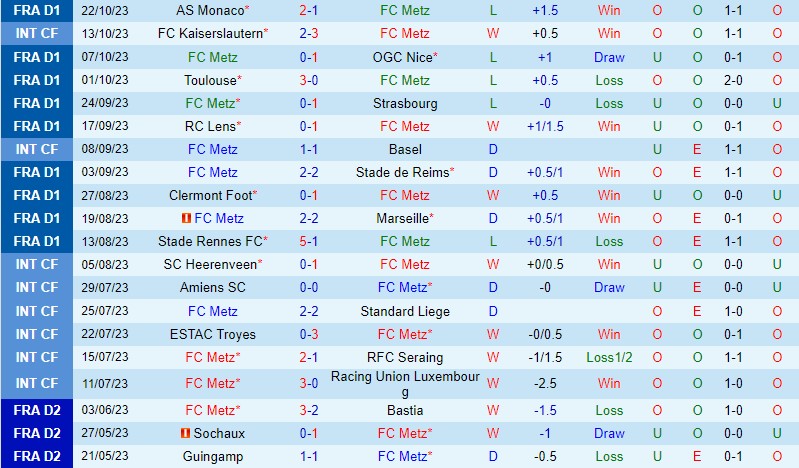 Nhận định Metz vs Le Havre 21h00 ngày 2910 (VĐQG Pháp) 2 Nhận định Metz vs Le Havre 21h00 ngày 2910 (VĐQG Pháp) 2