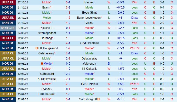 Nhận định Molde vs Tromso 3h00 ngày 3110 (VĐQG Na Uy 2023) 2