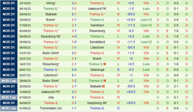 Nhận định Molde vs Tromso 3h00 ngày 3110 (VĐQG Na Uy 2023) 3