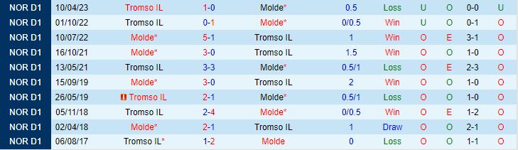 Nhận định Molde vs Tromso 3h00 ngày 3110 (VĐQG Na Uy 2023) 1