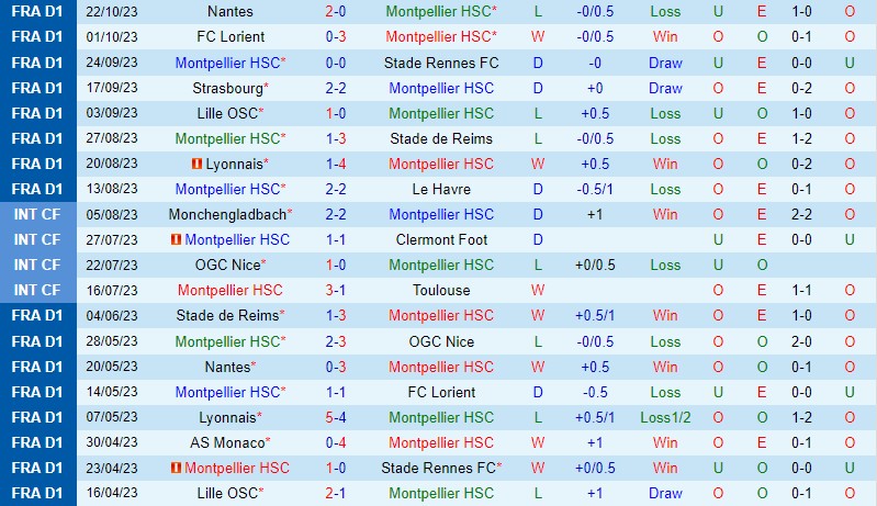 Nhận định Montpellier vs Toulouse 21h00 ngày 2910 (VĐQG Pháp) 2 Nhận định Montpellier vs Toulouse 21h00 ngày 2910 (VĐQG Pháp) 2