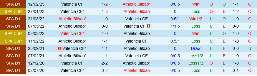 Bilbao vs Valencia Bilbao vs Valencia
