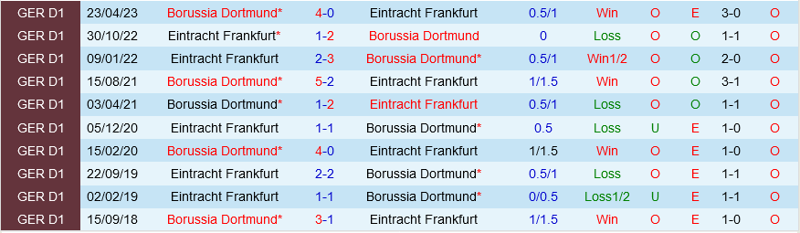 Frankfurt vs Dortmund