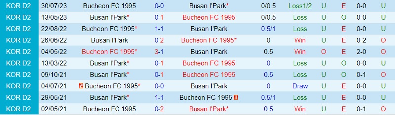 Nhận định Busan IPark vs Bucheon 14h00 ngày 2910 (Hạng 2 Hàn Quốc 2023) 1 Nhận định Busan IPark vs Bucheon 14h00 ngày 2910 (Hạng 2 Hàn Quốc 2023) 1