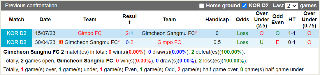 Nhận định Gimcheon Sangmu vs Gimpo 16h30 ngày 2910 (Hạng 2 Hàn Quốc 2023) 1 Nhận định Gimcheon Sangmu vs Gimpo 16h30 ngày 2910 (Hạng 2 Hàn Quốc 2023) 1
