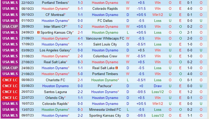 Nhận định Houston Dynamo vs Real Salt Lake 5h00 ngày 3010 (Nhà  nghề Mỹ) 1