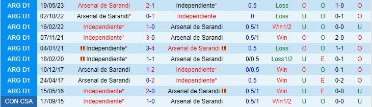 Nhận định Independiente vs Arsenal Sarandi 07h00 ngày 3010 (VĐ Argentina 2023) 1