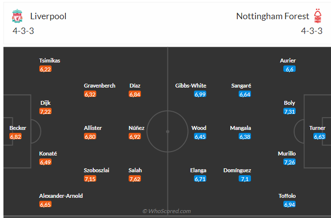 Nhận định Liverpool vs Nottingham (21h00 ngày 2910) Thêm 3 điểm cho Lữ đoàn đỏ 3 Nhận định Liverpool vs Nottingham (21h00 ngày 2910) Thêm 3 điểm cho Lữ đoàn đỏ 3