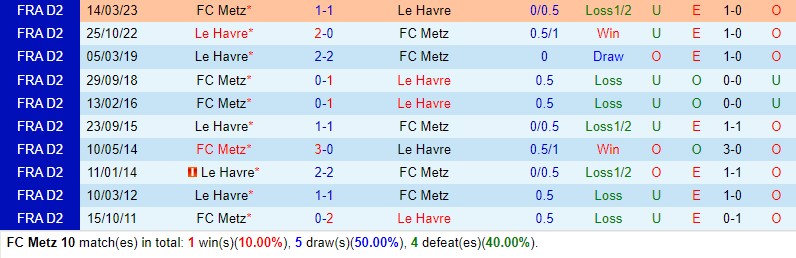 Nhận định Metz vs Le Havre 21h00 ngày 2910 (VĐQG Pháp) 1 Nhận định Metz vs Le Havre 21h00 ngày 2910 (VĐQG Pháp) 1
