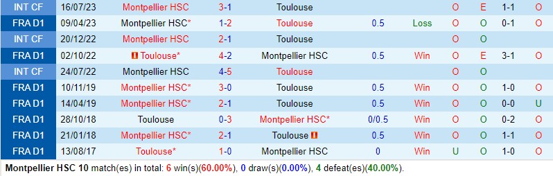 Nhận định Montpellier vs Toulouse 21h00 ngày 2910 (VĐQG Pháp) 1 Nhận định Montpellier vs Toulouse 21h00 ngày 2910 (VĐQG Pháp) 1